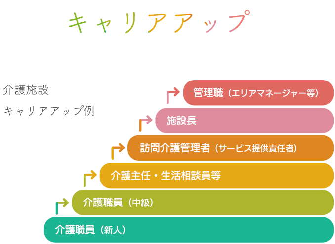 キャリアアップ